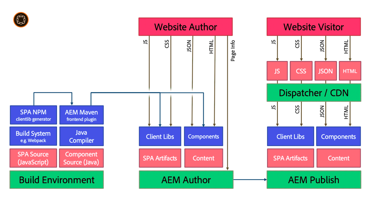 AEM SPA: Exploring Single Page Applications and SEO Considerations