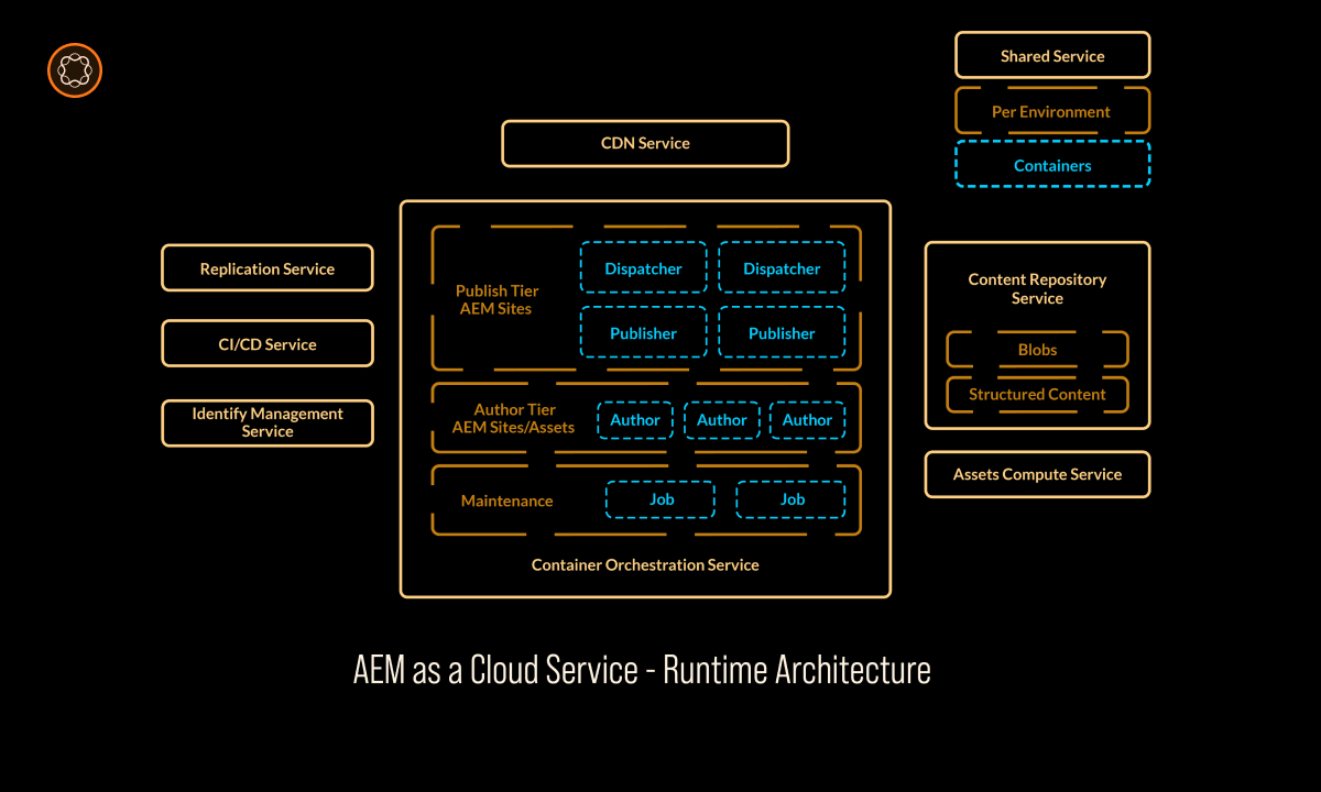 AEM cloud runtime architecture