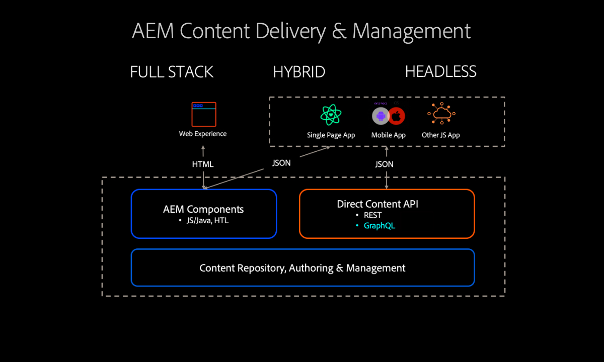 How to Use Headless CMS in AEM
