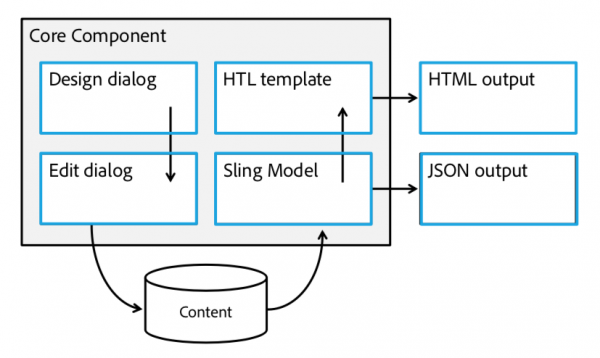 AEM Core Components: Empowering Digital Experiences - AEM Development