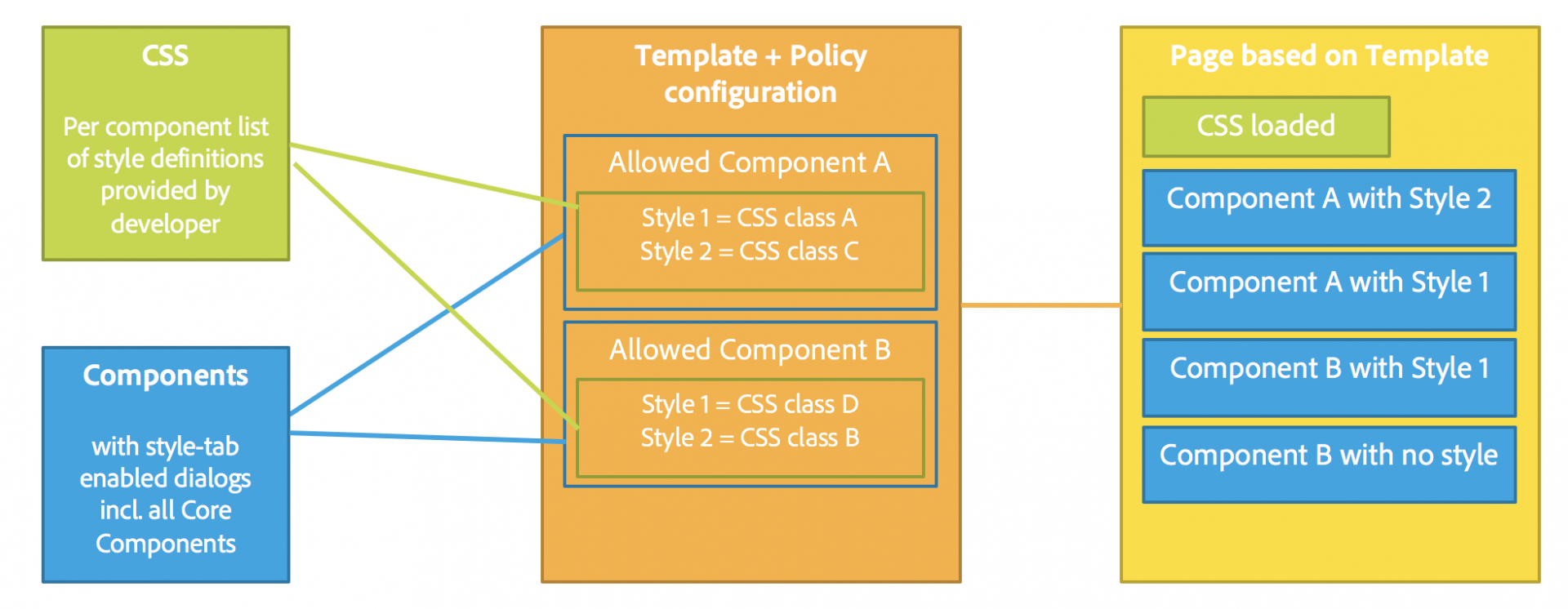 AEM Core Components Style System Diagram